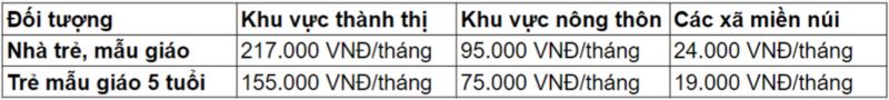 Phí nộp tại các trường mẫu giáo Hà Nội