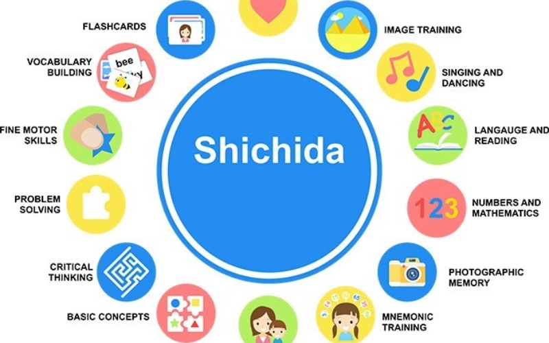 phương pháp trong giáo dục mầm non hiện đại Shichida
