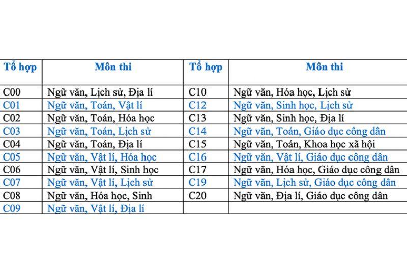 Tổ hợp các môn của khối C