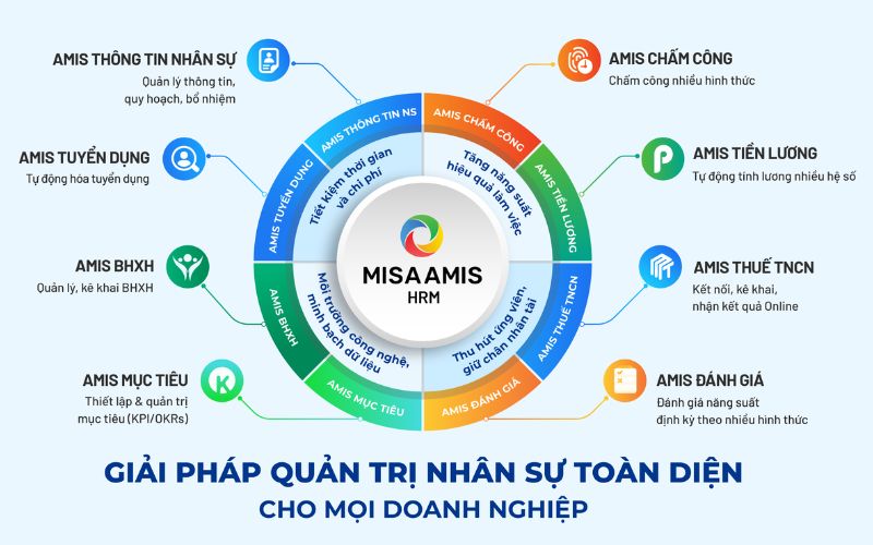phần mềm đào tạo nhân sự MISA AMIS HRM